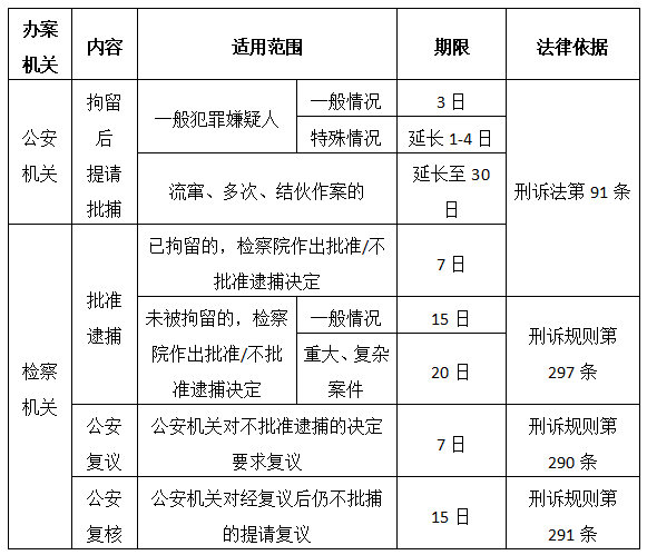 專業文章丨刑事案件各階段辦案期限梳理與法律依據
