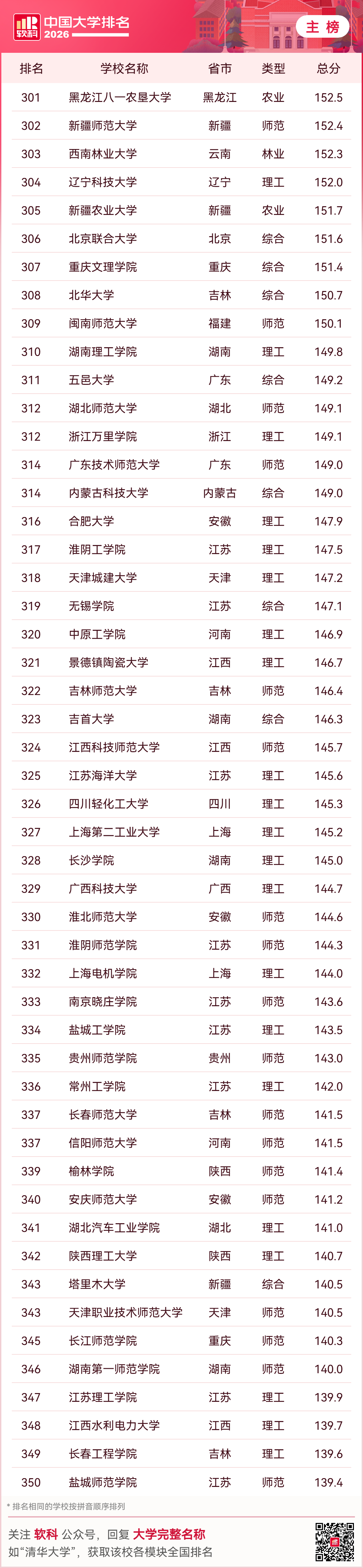 重磅釋出：2026軟科中國大學排名