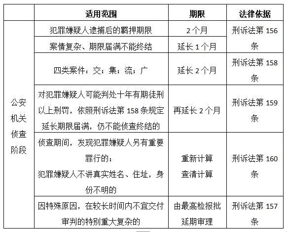 專業文章丨刑事案件各階段辦案期限梳理與法律依據