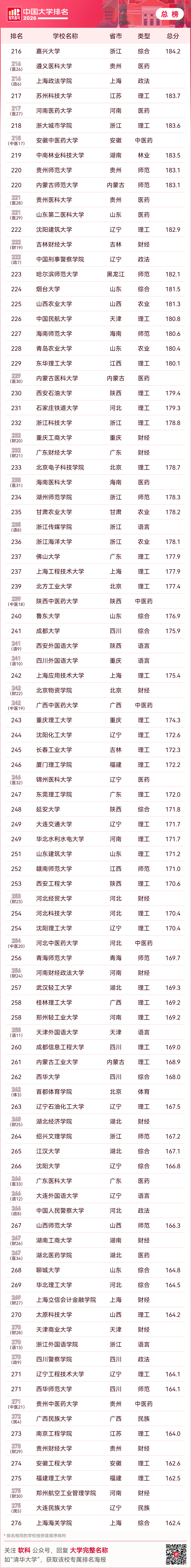 重磅釋出：2026軟科中國大學排名