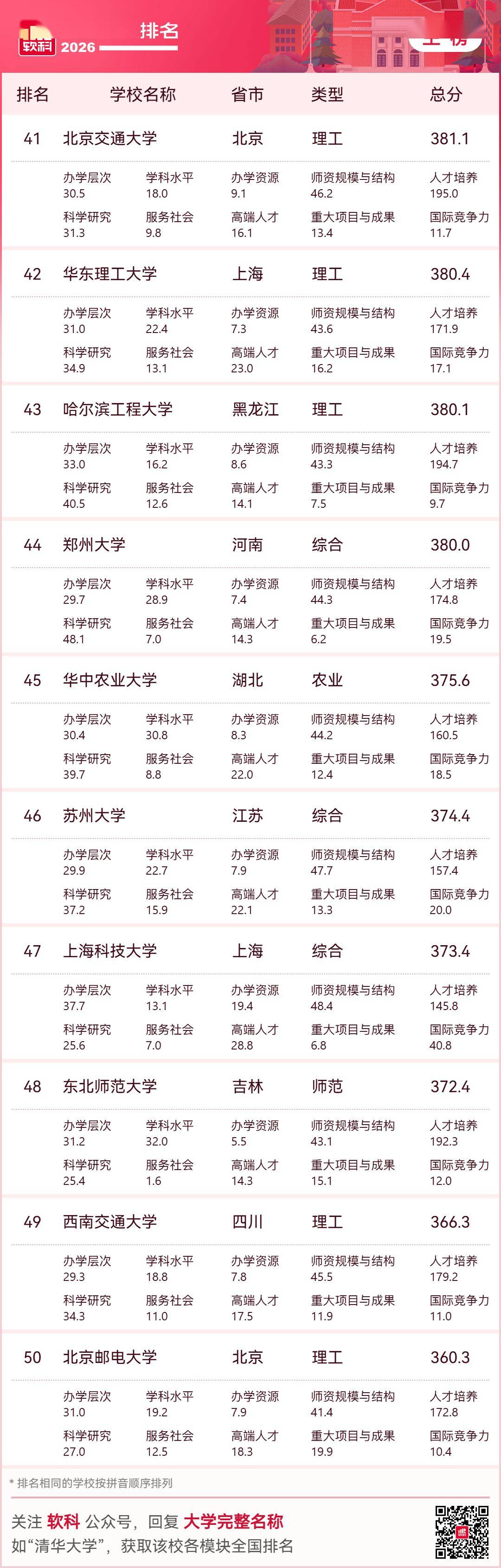 重磅釋出：2026軟科中國大學排名