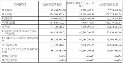 歡瑞世紀聯合股份有限公司 關於前期會計差錯更正及追溯調整公告