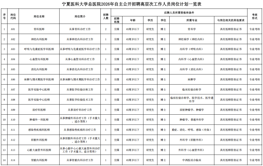 179人！寧夏醫科大學總醫院公開招聘