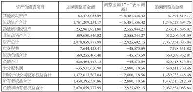 歡瑞世紀聯合股份有限公司 關於前期會計差錯更正及追溯調整公告