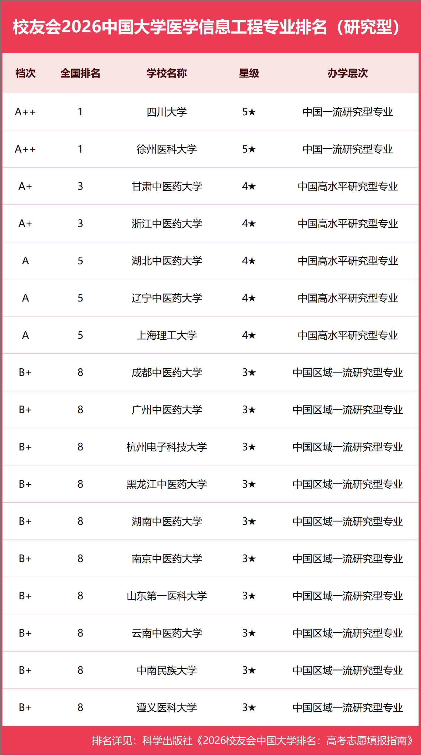 校友會2026中國大學醫學資訊工程專業排名，徐州醫科大學、四川大學、貴州中醫藥大學時珍學院第一