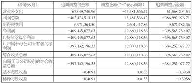 歡瑞世紀聯合股份有限公司 關於前期會計差錯更正及追溯調整公告