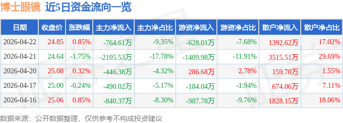 股票行情快報：博士眼鏡（300622）4月22日主力資金淨賣出764.61萬元