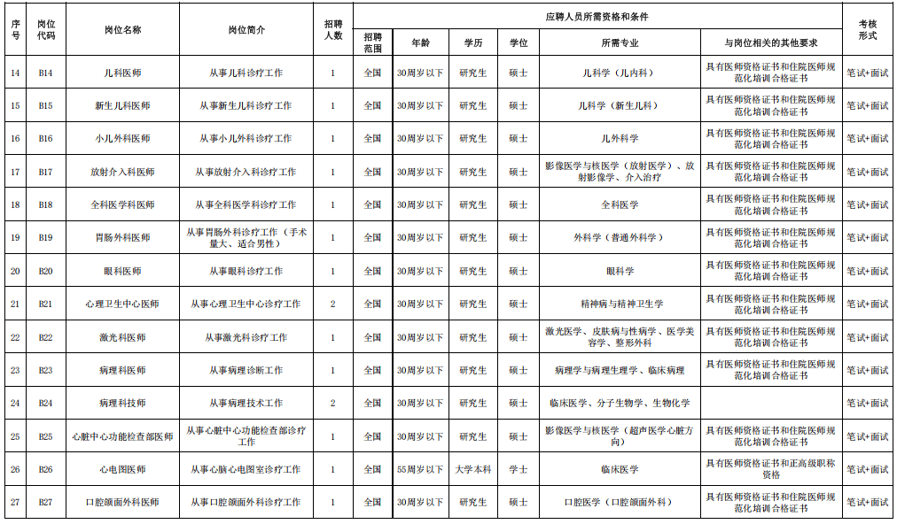 179人！寧夏醫科大學總醫院公開招聘