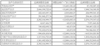 歡瑞世紀聯合股份有限公司 關於前期會計差錯更正及追溯調整公告