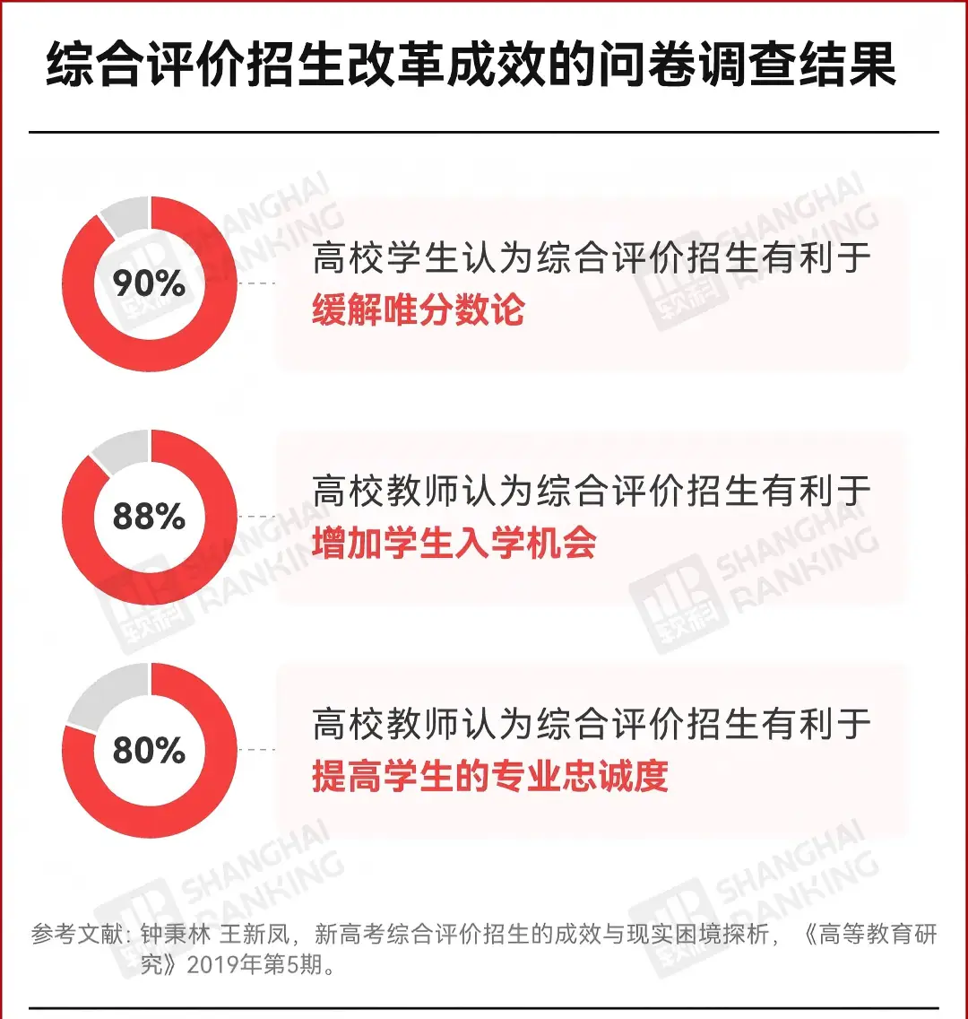 頂尖985大學，退出綜評招生！