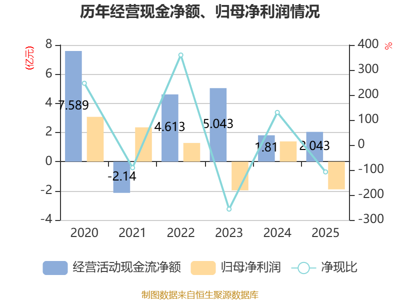 惠達衛浴：2025年虧損1.9億元