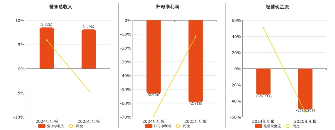 西安旅遊(000610.SZ)：2025年年報淨利潤為-2.91億元，同比虧損擴大