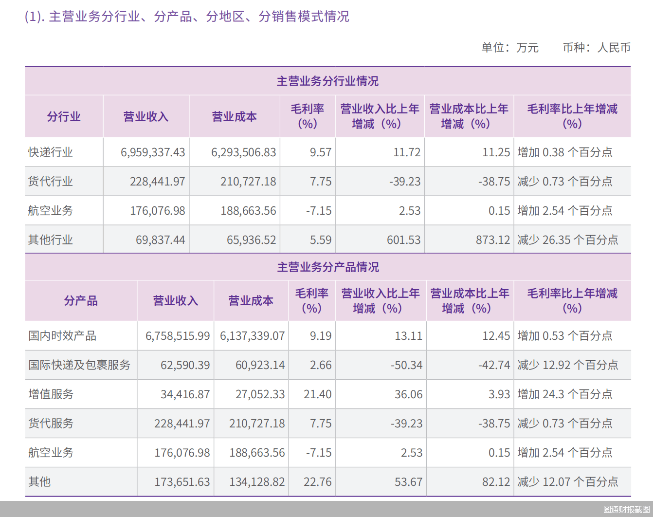 2025年國際快遞收入腰斬 圓通出海承壓
