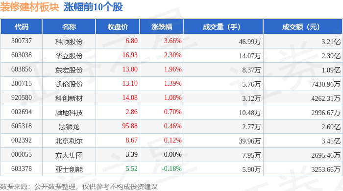 裝修建材板塊4月23日跌2.06%，三棵樹領跌，主力資金淨流出1.8億元