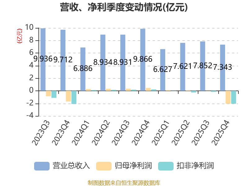 惠達衛浴：2025年虧損1.9億元