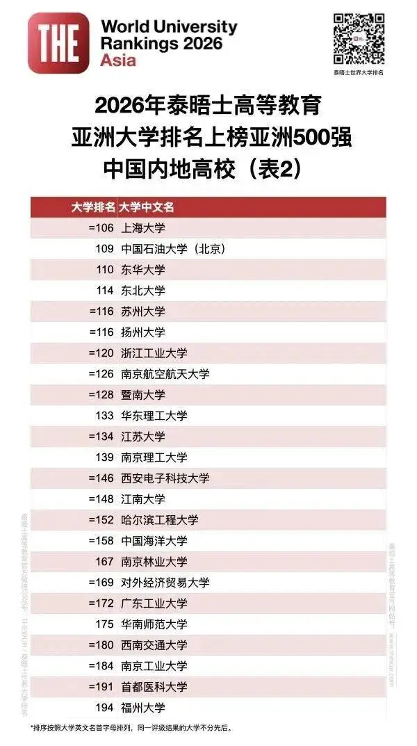 泰晤士2026年度亞洲大學排名釋出