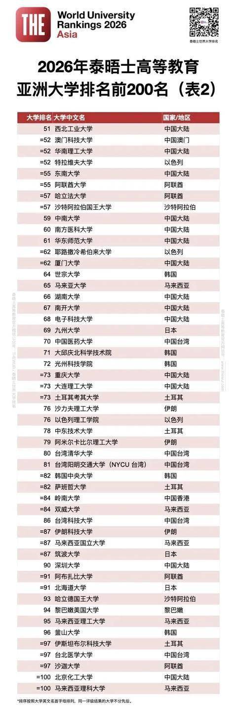 泰晤士2026年度亞洲大學排名釋出