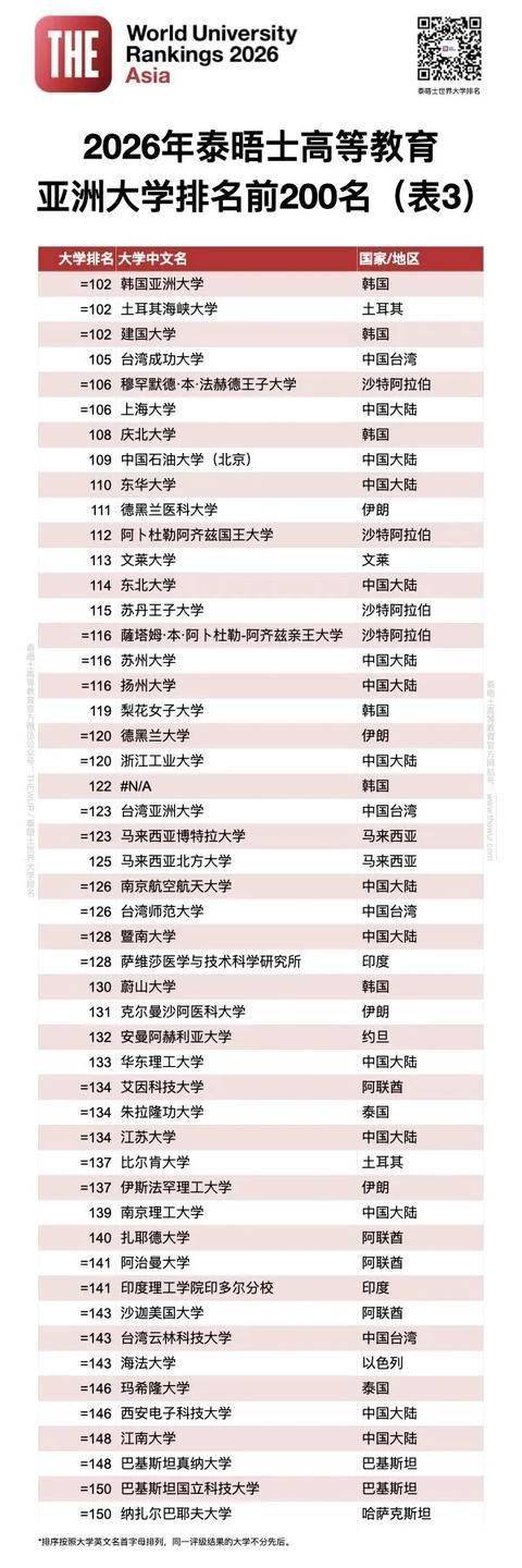 泰晤士2026年度亞洲大學排名釋出