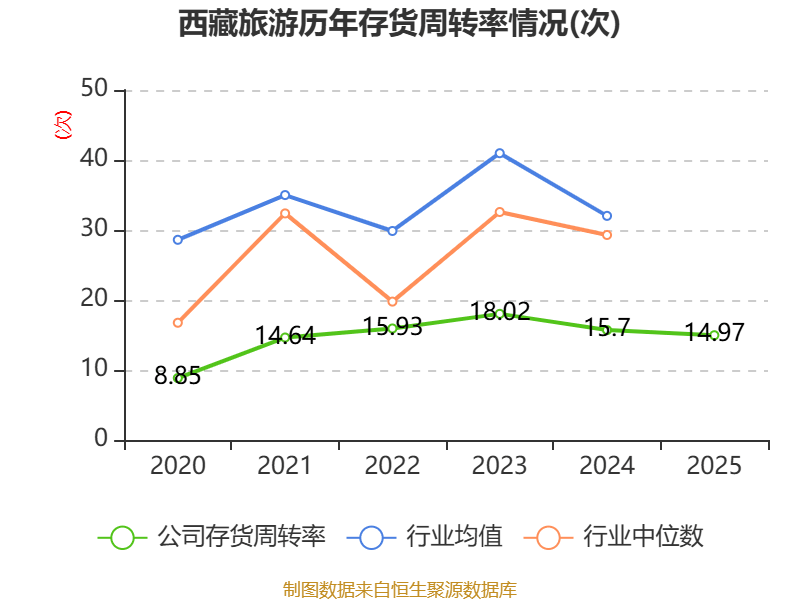西藏旅遊：2025年淨利潤2327.38萬元 同比增長39.47%