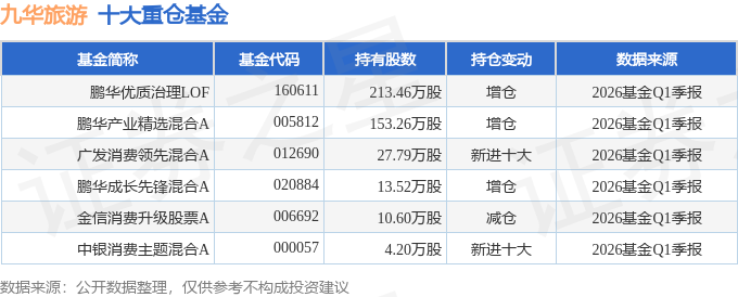 九華旅遊（603199）2026年一季報簡析：營收淨利潤同比雙雙增長，盈利能力上升