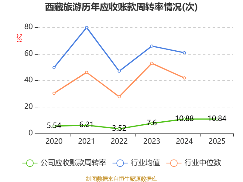 西藏旅遊：2025年淨利潤2327.38萬元 同比增長39.47%