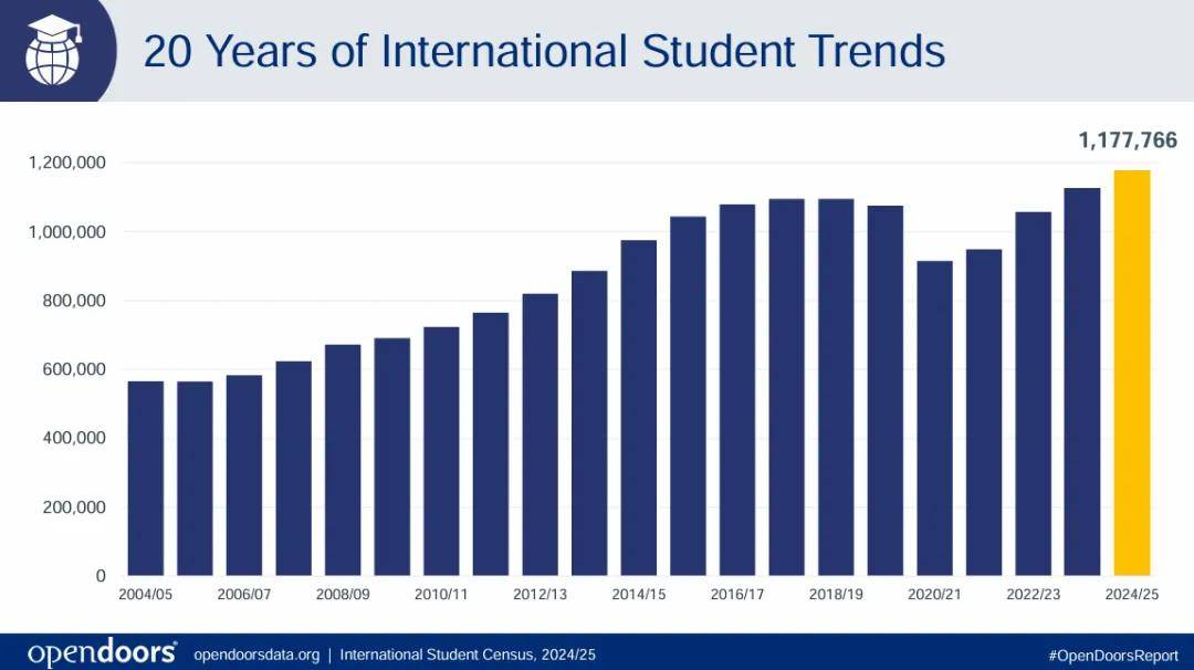 原創美國留學賽道三面楚歌：誰在贏，誰在出局？