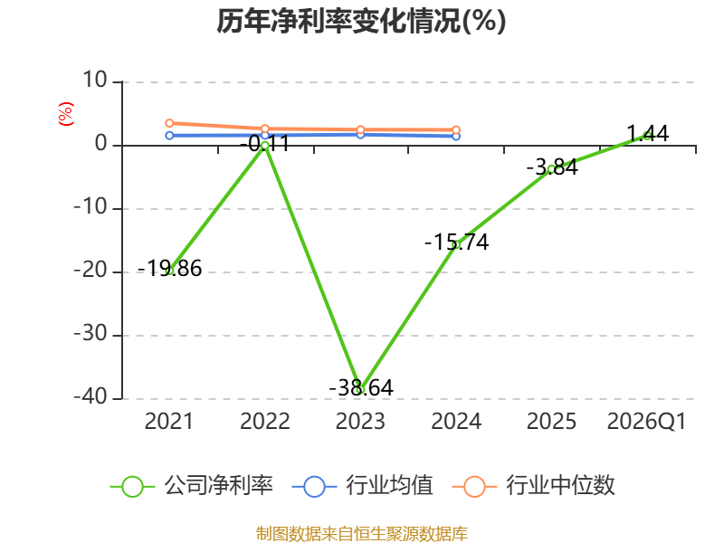 新寧物流：2026年一季度淨利潤594.34萬元 同比增長2.58%