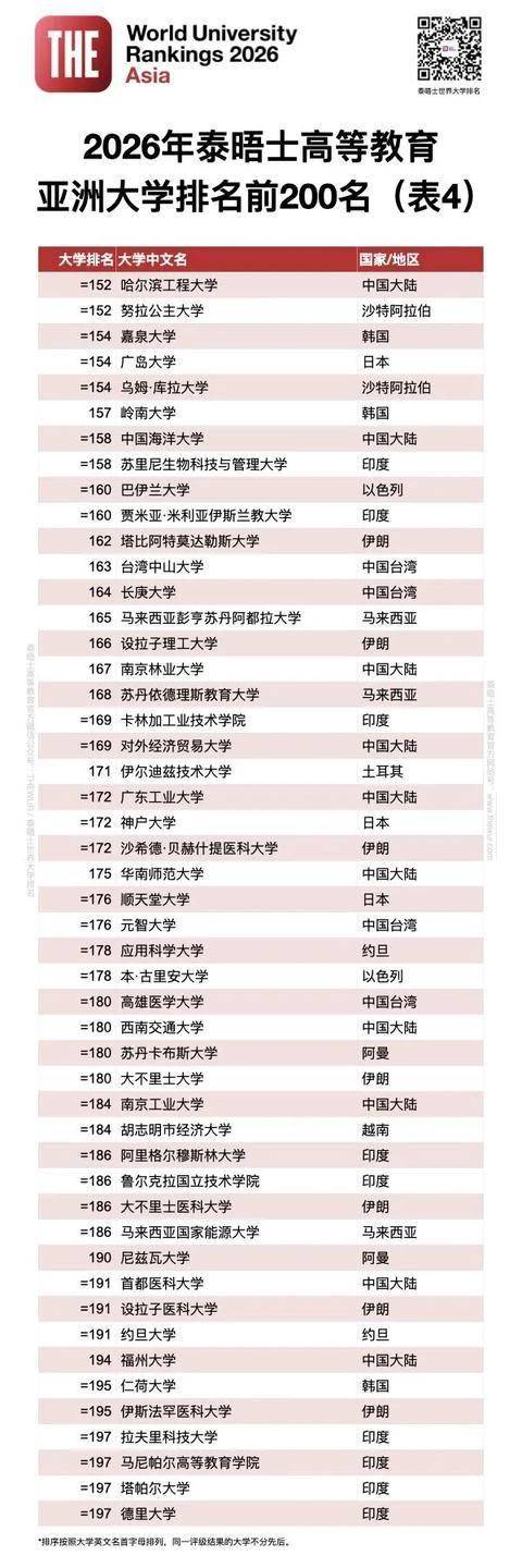 泰晤士2026年度亞洲大學排名釋出