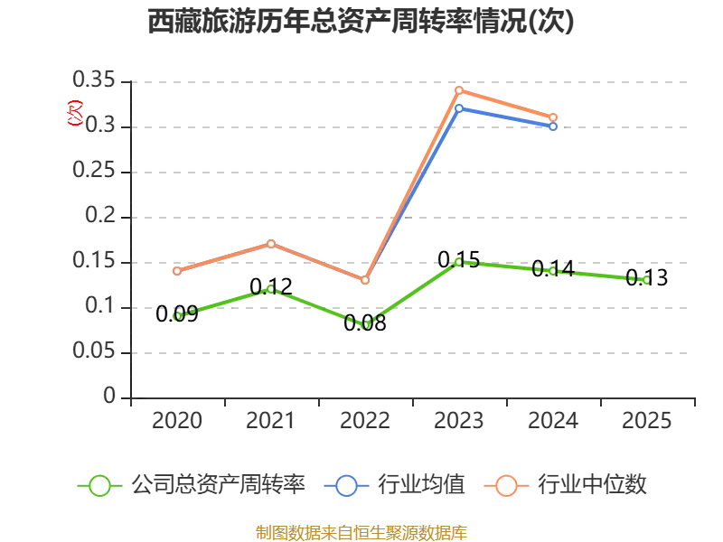 西藏旅遊：2025年淨利潤2327.38萬元 同比增長39.47%