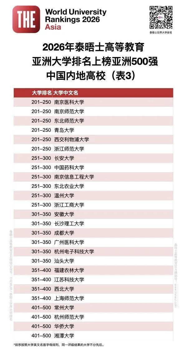 泰晤士2026年度亞洲大學排名釋出