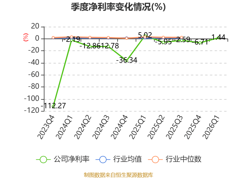 新寧物流：2026年一季度淨利潤594.34萬元 同比增長2.58%