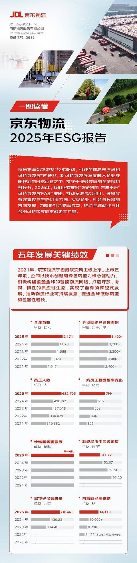 京東物流釋出2025年ESG報告