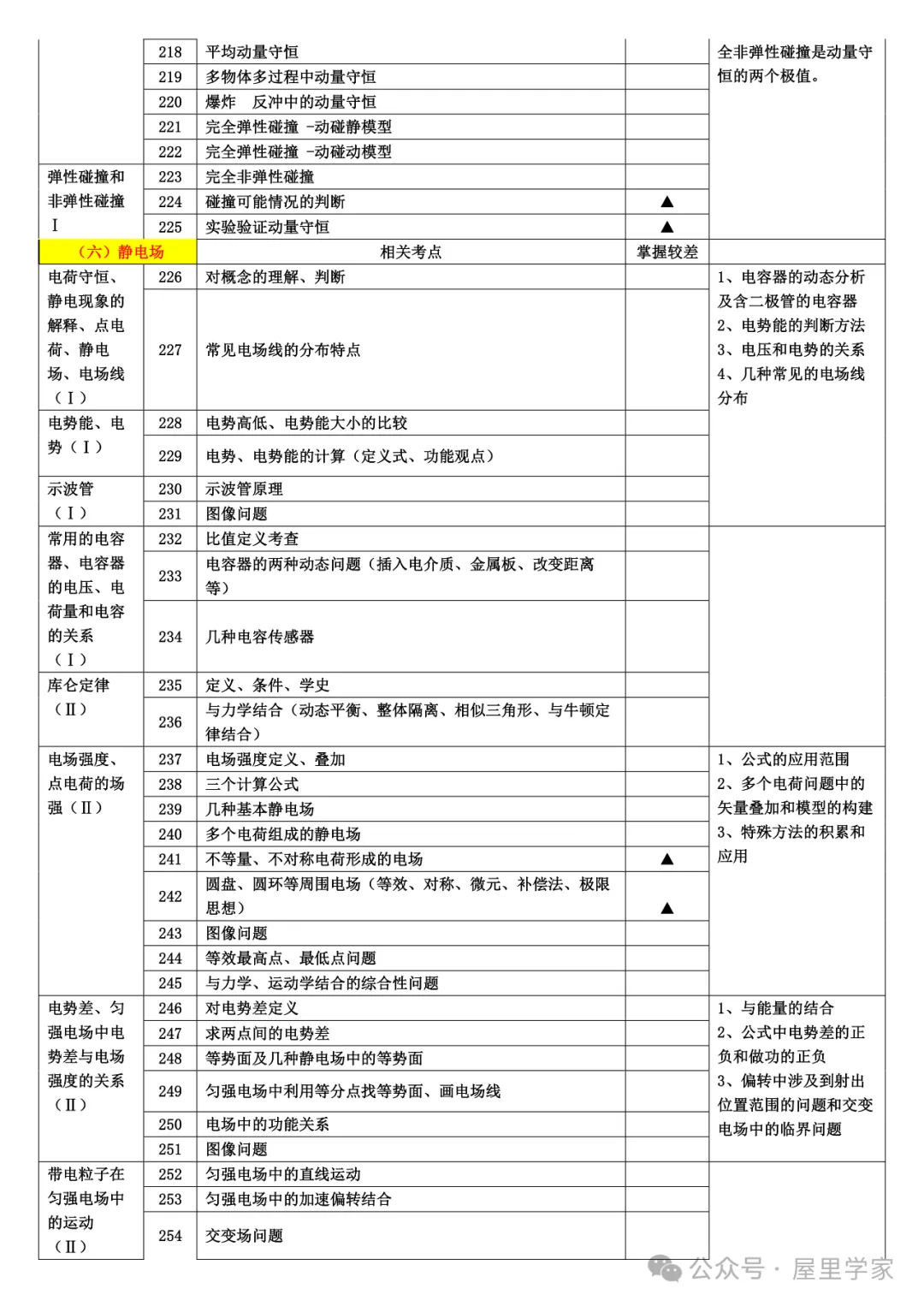 【高中物理】知識細目表（733個考點查漏版）建議收藏！