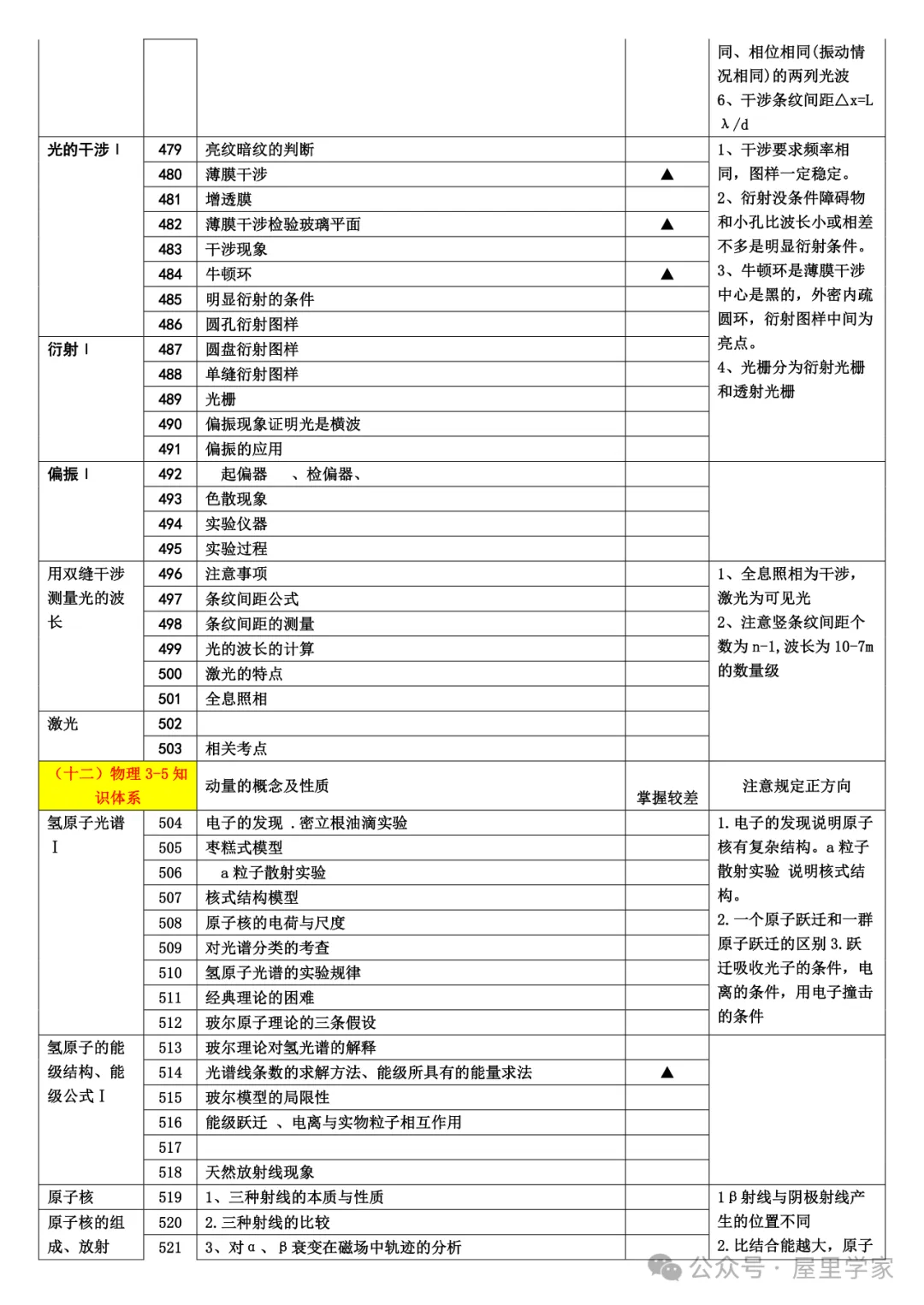【高中物理】知識細目表（733個考點查漏版）建議收藏！