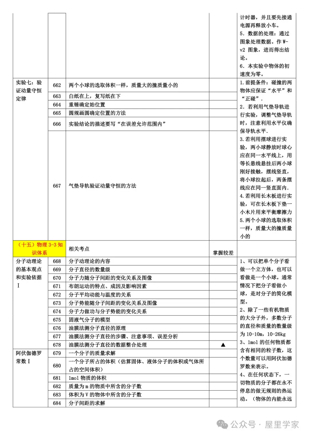 【高中物理】知識細目表（733個考點查漏版）建議收藏！