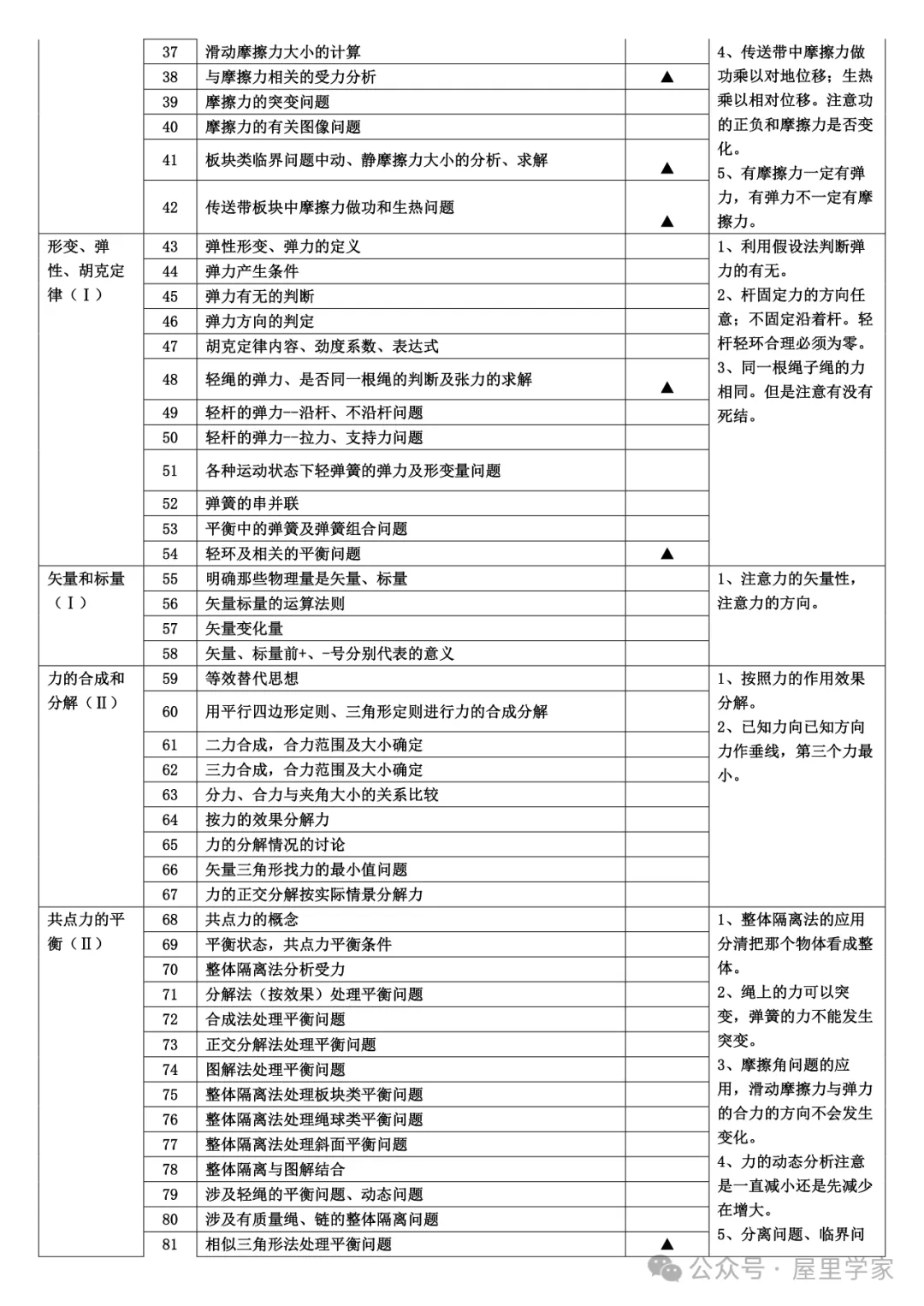 【高中物理】知識細目表（733個考點查漏版）建議收藏！