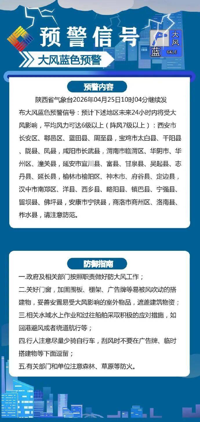 關好門窗！陝西釋出大風藍色預警，新一輪降雨明天到→
