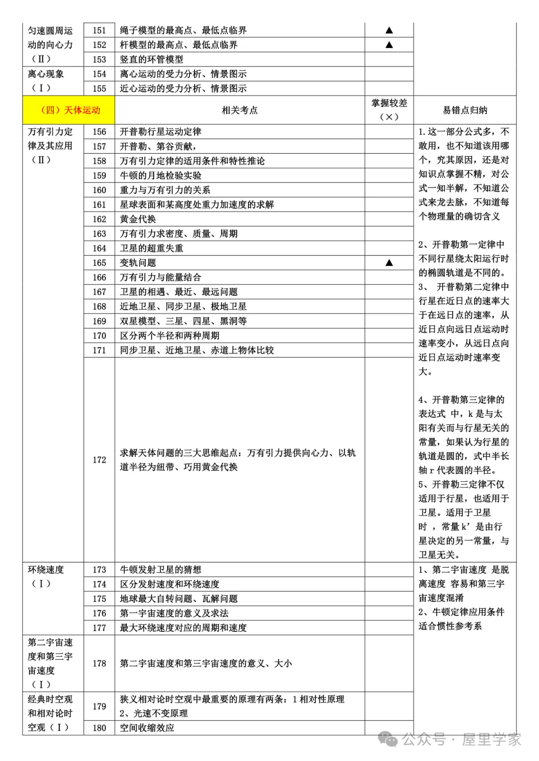 【高中物理】知識細目表（733個考點查漏版）建議收藏！