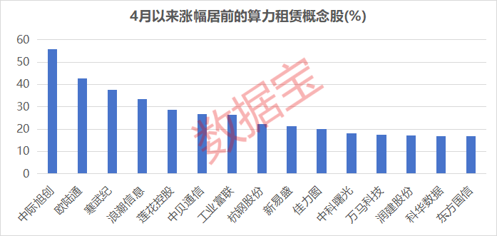 需求井噴+訂單大增，10只滯漲算力租賃股或迎戴維斯雙擊