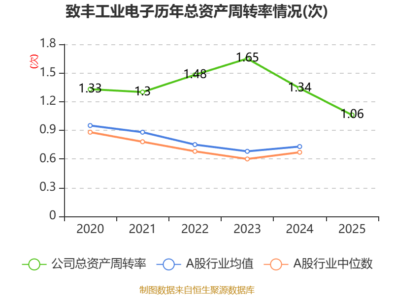 致豐工業電子：2025年虧損3541.8萬港元