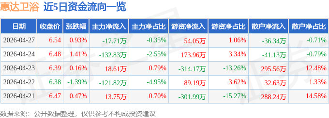 股票行情快報：惠達衛浴（603385）4月27日主力資金淨賣出17.71萬元
