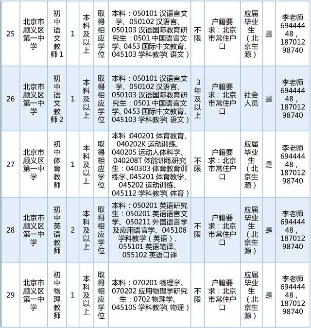 今日開始報名！順義區教委擬公開招聘教師189名