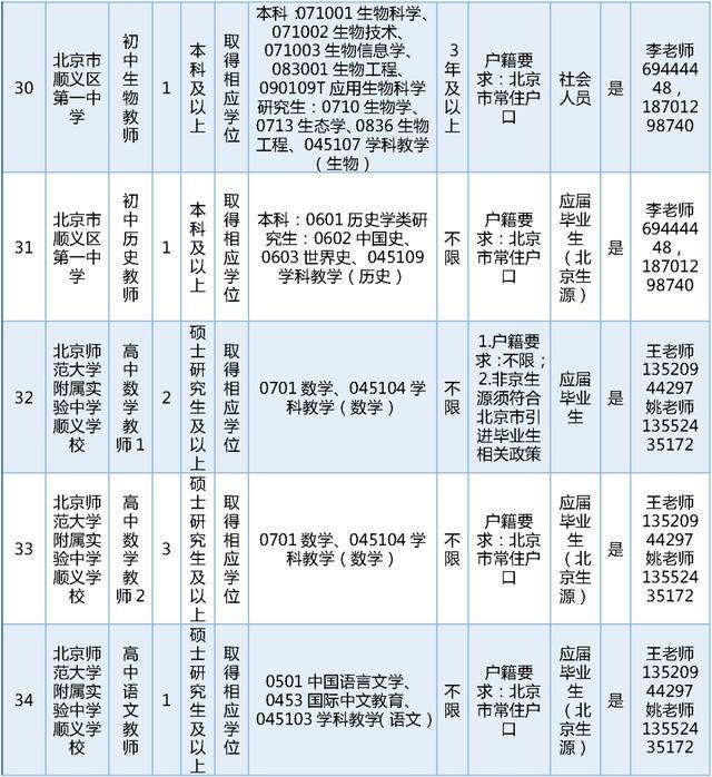 今日開始報名！順義區教委擬公開招聘教師189名