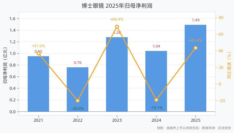 博士眼鏡2025年營收13.60億元、歸母淨利潤1.49億元，同比分別增長13.10%、43.40%