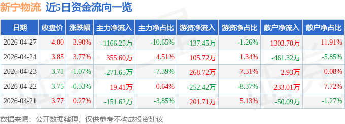 股票行情快報：新寧物流（300013）4月27日主力資金淨賣出1166.25萬元