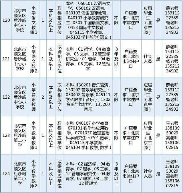 今日開始報名！順義區教委擬公開招聘教師189名