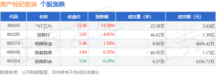 房產經紀板塊4月27日漲2.12%，*ST三六領漲，主力資金淨流入3948.7萬元