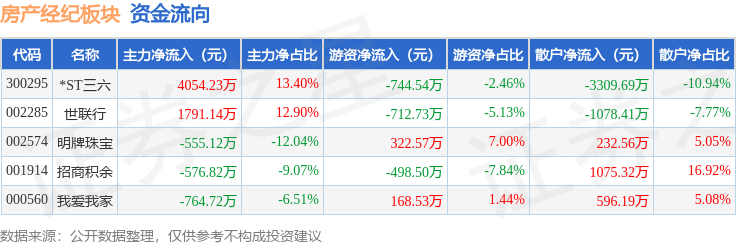 房產經紀板塊4月27日漲2.12%，*ST三六領漲，主力資金淨流入3948.7萬元