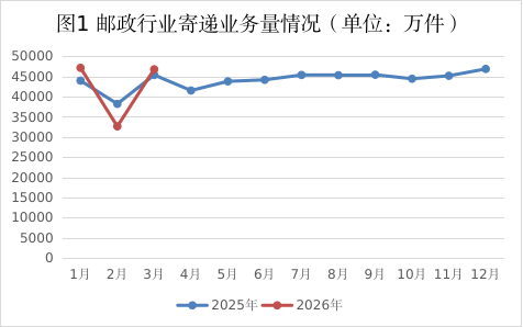 一季度湖南發出快遞11.2億件，異地快遞貢獻超9成