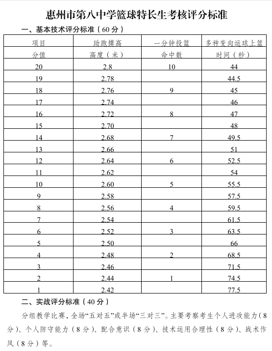 舞蹈20人、女子籃球12人，惠州八中釋出特長生招生簡章